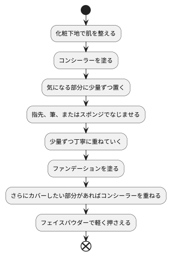 使い方