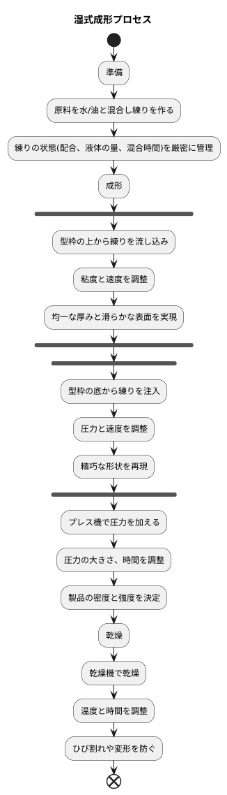 湿式成形の工程