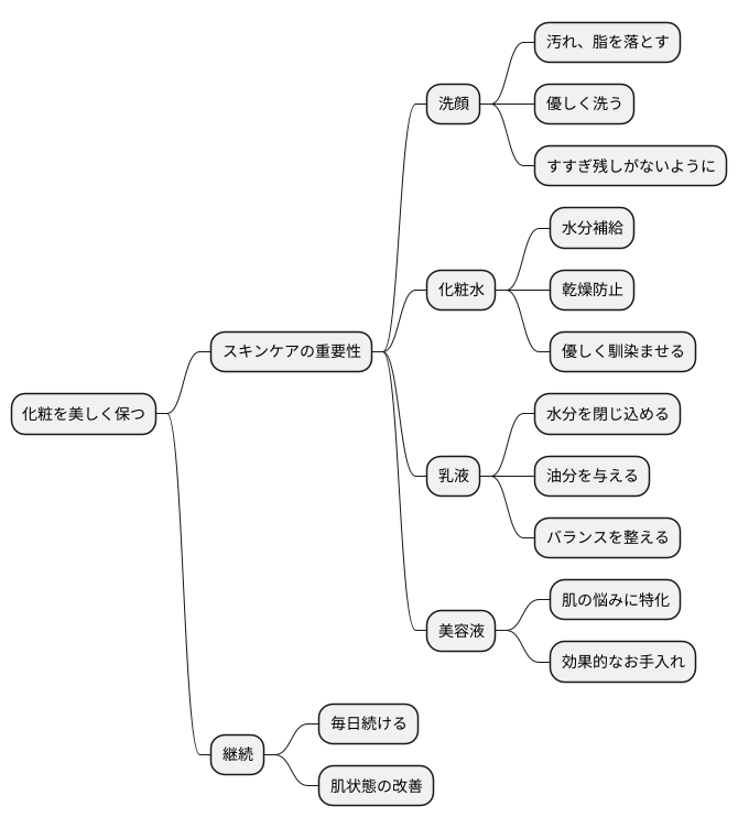 日ごろのスキンケア