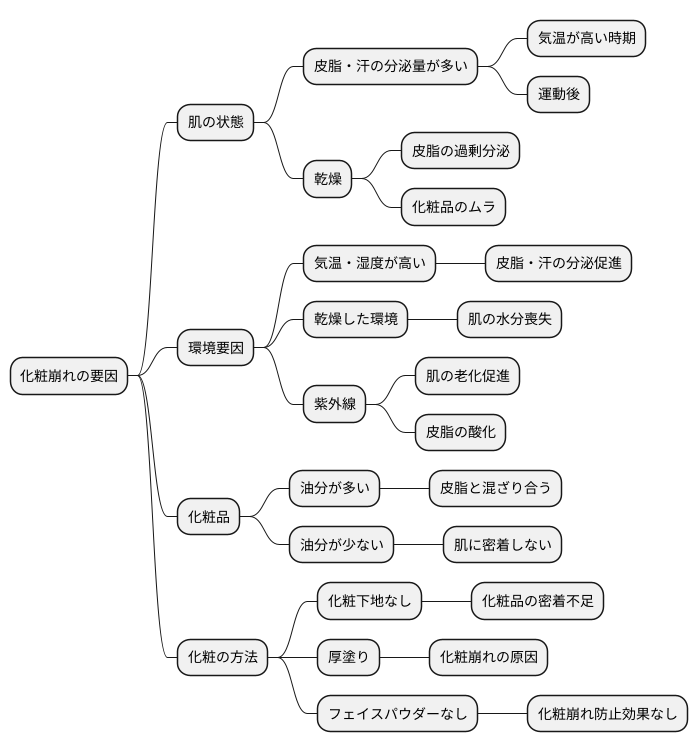 化粧崩れの原因